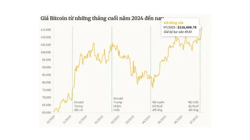 Giá Bitcoin tăng dựng đứng, vượt mốc 116.000 USD vào ngày 11/07/2025