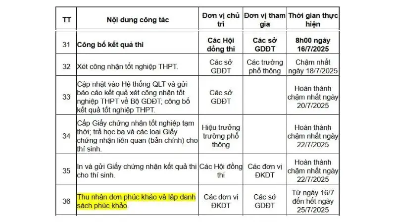 Những lưu ý sau khi biết điểm THPT 2025?